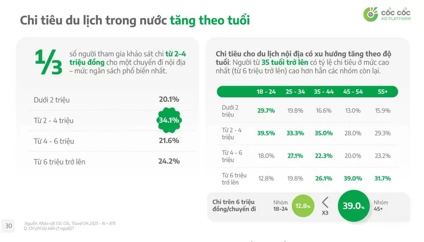 Có 34% người Việt chi trung bình từ 2-4 triệu đồng/chuyến du lịch nội địa.
